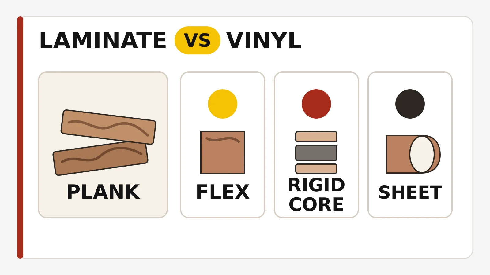Hardwood Flooring Laminate plank format beside flexible, rigid-core, and sheet vinyl format examples