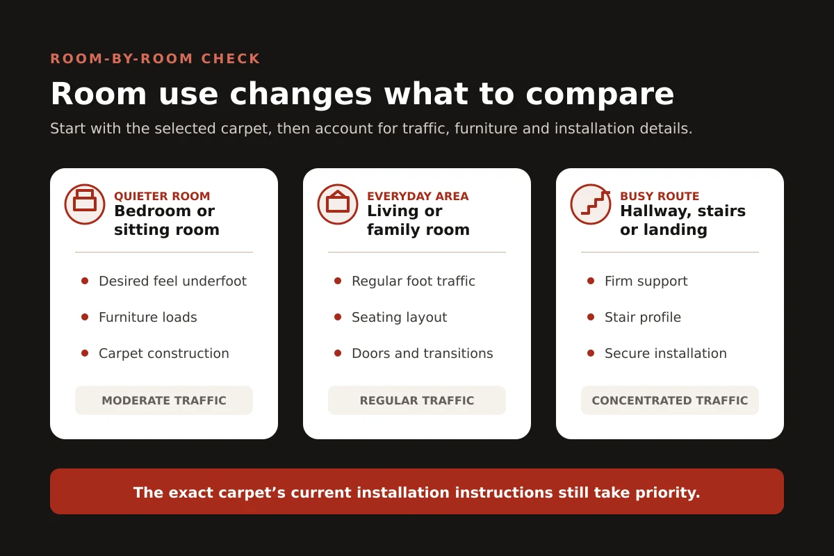 Diagram comparing underpad considerations for bedrooms, living areas, hallways, and stairs